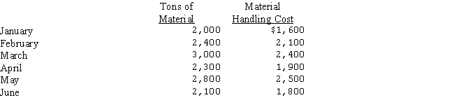 Bellisimo Industries' material handling costs and tons of material over a six-month period follow:   Using the high-low method,what is the estimated material handling cost per ton of material? A) $.90 B) $1.25 C) $1.00 D) $.80