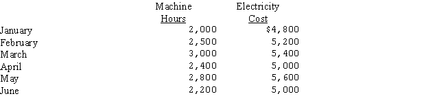 Nutt Industries electricity costs and machine hours over a six-month period follow:   Using the high-low method,what is the formula that can be used to estimate electricity costs at different levels of volume? A) Electricity costs = $2,800 + ($1.00 x number of machine hours)  B) Electricity costs = $2,600 + ($1.00 x number of machine hours)  C) Electricity costs = $400 + ($1.67 x number of machine hours)  D) Electricity costs = $3,600 + ($.60 x number of machine hours) 