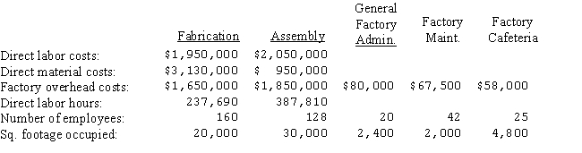 The Lucas Manufacturing Company has two production departments (fabrication and assembly) and three service departments (general factory administration,factory maintenance,and factory cafeteria) .A summary of costs and other data for each department,prior to allocation of service department costs for the year ended June 30,appears below: The costs of the general factory administration department,factory maintenance department,and factory cafeteria are allocated on the basis of direct labor hours,square footage occupied,and number of employees,respectively.   Assuming that Lucas elects to distribute service department costs to production departments using the direct distribution method,the amount of general factory administration department costs that would be allocated to the assembly department would be (round all final calculations to the nearest dollar) : A) $30,400. B) $25,650. C) $0. D) $49,600.