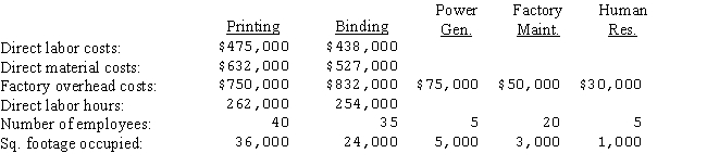 The Lorenzo Printing Company has two production departments (printing and binding) and three service departments (power generation,factory maintenance,and human resources) .A summary of costs and other data for each department,prior to allocation of service department costs for the year ended April 30,appears below. The costs of the power generation department,factory maintenance department,and human resources are allocated on the basis of kilowatt hours,square footage occupied,and number of employees,respectively.   Assuming that Lucas elects to distribute service department costs to production departments using the direct distribution method,the amount of human resources department costs that would be allocated to the printing department would be (round all final calculations to the nearest dollar) : A) $15,000. B) $12,000. C) $16,000. D) $18,000.