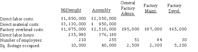 The Jason Manufacturing Company has two production departments (millwright and assembly) and three service departments (general factory administration,factory maintenance,and factory development) .A summary of costs and other data for each department,prior to allocation of service department costs for the year ended March 30,appears below. The costs of the general factory administration department,factory maintenance department,and factory development department are allocated on the basis of direct labor hours,square footage occupied,and number of employees,respectively.   Assuming that Jason elects to use the sequential method to distribute service department costs (starting with factory development) ,what would be the amount of factory development that would be allocated to the factory maintenance department? A) $ 9,100. B) $ 4,350. C) $29,640. D) $ 0.