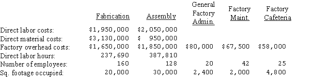 The Lucas Manufacturing Company has two production departments (fabrication and assembly) and three service departments (general factory administration,factory maintenance,and factory cafeteria) .A summary of costs and other data for each department,prior to allocation of service department costs for the year ended June 30,appears below: The costs of the general factory administration department,factory maintenance department,and factory cafeteria are allocated on the basis of direct labor hours,square footage occupied,and number of employees,respectively.   Assuming that Lucas elects to use the sequential method to distribute service department costs (starting with the factory cafeteria) ,what would be the amount of factory cafeteria costs that would be allocated to the factory maintenance department? A) $3,314 B) $6,960 C) $5,800 D) $0