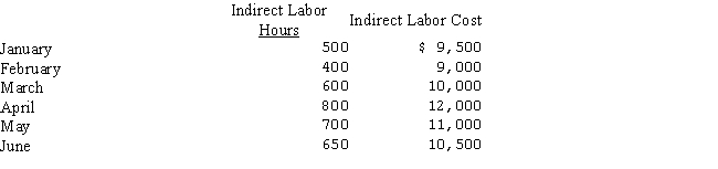Santorini Ltd.has accumulated the following data over a six-month period:   Determine the formula that could be used to determine Santorini's indirect labor cost at various levels of production using the high-low method.