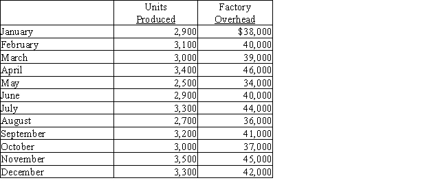 Kristoff Ltd.has accumulated the following data for the year regarding its factory overhead costs:    a.Using the least squares regression method and Microsoft Excel,determine the variable and fixed cost elements (SLOPE and INTERCEPT)and the RSQ. b.What does the RSQ mean in this case. c.Use the results to prepare a flexible budget at volumes of 2,800;3,000 and 3,200 units.Round to the nearest dollar.