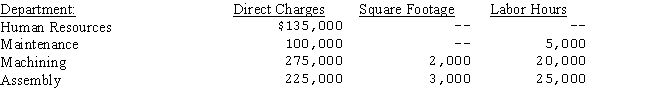 Perry Company has two service departments,Maintenance and Human Resources,and two production departments,Machining and Assembly.The following data have been estimated for next year's operations:   The Human Resources Department services all departments. Requirements: (1)Distribute the service department costs using the direct distribution method. (2)Distribute the service department costs using the sequential distribution method with the department servicing the greatest number of other departments being distributed first. (3)Using the results from the direct distribution method,calculate the predetermined factory overhead rate for the machining department using labor hours as the basis.