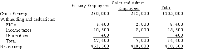 The payroll summary for EVB Inc.for the period August 3 - 10 is as follows:   The entry to record payroll would be: A) Payroll 105,000 FICA Payable 8,400 Employees Income Tax Payable 15,600 Union Dues Payable 400 Wages Payable 80,600 B) Work in Process 80,000 Factory Overhead 25,000 Payroll 105,000 C) Factory Overhead 80,000 Selling and Administrative Expense 25,000 FICA Payable 8,400 Employees Income Tax Payable 15,600 Union Dues Payable 400 Wages Payable 80,600 D) Payroll 105,000 Wages Payable 105,000