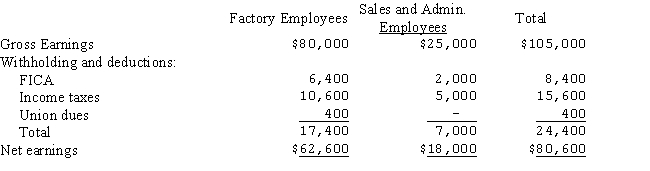The payroll summary for EVB Inc.for the period August 3 - 10 is as follows:   ​ These wages were paid on August 15. The entry to record the payment of earnings to the employees would include: A) A debit to payroll for $105,000. B) A credit to wages payable for $80,600. C) A debit to wages payable for $80,600. D) A credit to cash of $105,000.