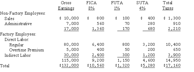 Daktari Enterprises' Schedule of Earnings and Payroll Taxes for April is as follows:   Assuming overhead is a result of the random scheduling of jobs,the entry to record and distribute the employer's payroll taxes would include: A) A debit to Factory Overhead for $14,950. B) A debit to FICA Expense of $10,560. C) A credit to Payroll of $132,000. D) A debit to Work in Process for $11,050.
