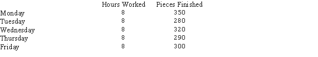 Becky Graham earns $15 per hour for up to 300 units of production per eight-hour day.If she produces more than 300 pieces per day,she will receive an additional piece rate of $.40 per unit.A summary of her work week follows:   (a)Determine Graham's earnings for each day and for the week. (b)Prepare the journal entry to distribute the payroll for the week.