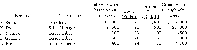 Payroll records for selected employees of Tomco Industries for the forty-sixth week of the year are as follows:   Employees are paid time-and-a-half for overtime. Employer payroll tax rates are as follows: FICA: 8% of first $100,000 of salary or wages FUTA: 1% of first $8,000 of salary or wages SUTA: 4% of first $8,000 of salary or wages Calculate: (a)Total gross payroll for the selected employees. (b)Total employer payroll taxes for the selected employees.