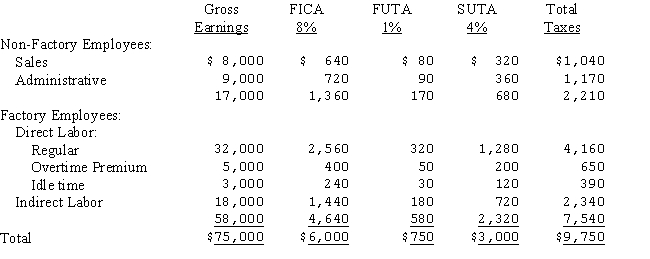 The Wagner Company's Schedule of Earnings and Payroll Taxes for May is summarized as follows:   (a)Prepare the journal entry to distribute payroll under each of the following scenarios: (1)Overtime resulted from priority scheduling of Job 3bX for which the company received a rush order. (2)Overtime resulted from random scheduling of jobs. (b)Prepare the journal entry to record and distribute the employer's payroll taxes.