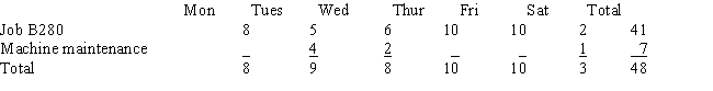 Tyler Jacob is paid $15 per hour for a 40-hour work week with time-and-a-half for overtime,which is not charged to specific jobs.For the week of March 4 - 10,Tyler's labor time record was as follows:   Other Information: Tyler's year-to-date wages as of March 3 were $7,500.He contributes $20 weekly for his health insurance premiums. Current tax rates in effect are: FIT withholding rate - 10%;FICA - 8% on the first $100,000 of wages;SUTA - 4% on the first $8,000 of wages;and FUTA - 1% on the first $8,000 of wages. (a)Calculate Tyler's gross and net pay. (b)Prepare the journal entries necessary to (1)Record Tyler's payroll (2)Pay Tyler's payroll (3)Distribute Tyler's payroll to the appropriate accounts (c)Calculate the employer's payroll taxes and prepare the journal entry to record them employer's portion of payroll taxes