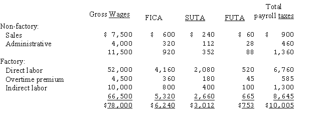 Tacy Company's Schedule of Earnings and Payroll taxes for the period ended March 28 - 31 to be paid April 5 follow:   Prepare the journal entries to: (a)Accrue the payroll in the appropriate period (b)Distribute the accrued payroll in the appropriate period (c)Recognize related accrued employer's payroll taxes in the appropriate period assuming payroll taxes are spread over all jobs produced.