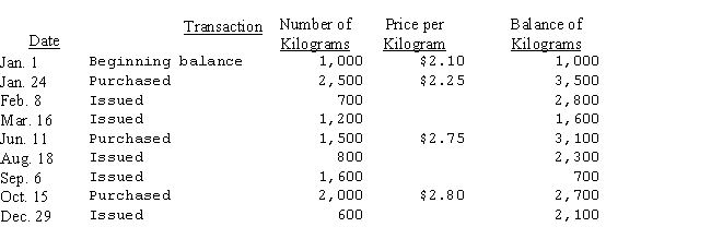 The Egbert Company uses an industrial chemical,XRG,in a manufacturing process.Information as to balances on hand,purchases,and requisitions of XRG is given in the following table.   If a perpetual inventory record of XRG is maintained on a FIFO basis,the March 16 issue will consist of: A) 300 kilograms @ $2.10 and 900 kilograms @ $2.25. B) 1,000 kilograms @ $2.10 and 200 kilograms @ $2.25. C) 1,200 kilograms @ $2.25. D) 700 kilograms @ $2.10 and 500 kilograms @ $2.25.