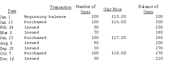 Filmac,Inc.uses speakers when assembling computers.Information as to balances on hand,purchases,and requisitions of speakers is given in the following table.   If a perpetual inventory record of speakers is maintained on a LIFO basis,the March 8 issue will consist of: A) 20 units @ $15.00 and 50 units @ $16.00. B) 70 units @ $15.00. C) 50 units @ $16.00 and 20 units @ $15.00. D) 70 units @ $16.00.