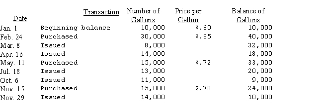 Wiggins,Inc.uses sulfuric acid in a manufacturing process.Information as to balances on hand,purchases,and requisitions of acid is given in the following table.   If a perpetual inventory record of Raw Material A is maintained on a LIFO basis,the 20,000 units in inventory at July 18 will consist of: A) 5,000 units @ $.72 and 15,000 units @ $.65. B) 10,000 units @ $.60 and 10,000 units @ $.65. C) 2,000 units @ $.72,8,000 units @ $.65 and 10,000 units @ $.60. D) 10,000 units @ $.50,6,000 units @ $.65 and 4,000 units @ $.72.