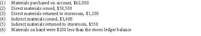 The following accounts are maintained by the Sprague Manufacturing Company in its general ledger: Materials,Work in Process,Factory Overhead,and Accounts Payable.The materials account had a debit balance of $40,000 on November 1.A summary of material transactions for November shows:    a.Prepare journal entries to record the materials transactions. b.Post the journal entries to T-accounts. c.What is the balance of the materials account on November 30?