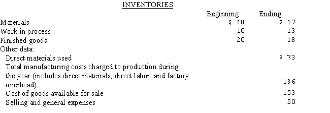 Selected data concerning the past fiscal year's operations (000's omitted) of Hercules Mills are presented below:   The cost of goods sold during the year was: A) $135. B) $146. C) $153. D) $155.
