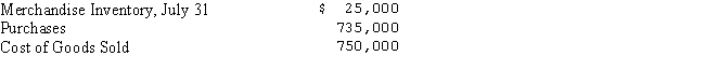The following data were taken from Middletown Merchandisers on July 31,for the first month of its fiscal year:   Compute the inventory at July 1.