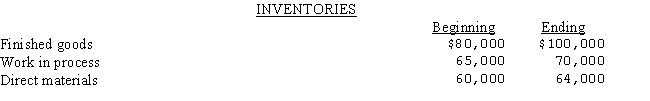 The following inventory data relate to the Reta Company:   Revenues and costs for the period:   Compute the following for the year:  a.Direct materials purchased b.Direct labor costs incurred c.Cost of goods sold d.Gross profit