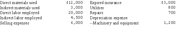 Following is a list of costs incurred by the Sitka Products Co.during the month of June:   Prepare the journal entries necessary to record the issuance of materials,the distribution of labor cost,the recording of factory overhead,and the entry transferring Factory Overhead to Work in Process.