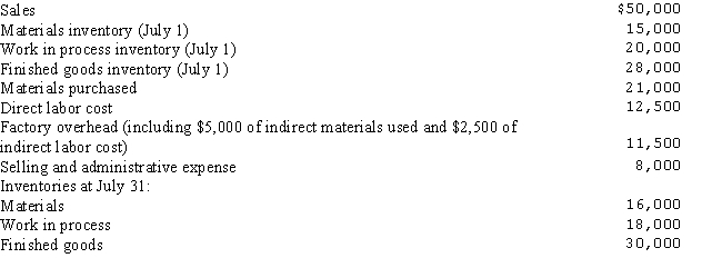 The following data was taken from the general ledger and other records of Martinez Manufacturing Co.at July 31,the end of the first month of operations in the current fiscal year:    a.Prepare a statement of cost of goods manufactured. b.Determine the cost of goods sold for the month.