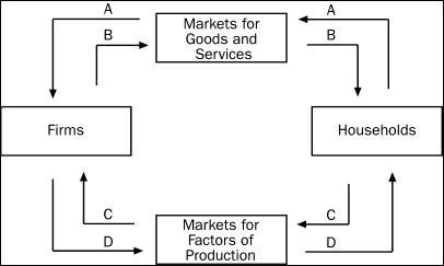 Figure 2-1    -Refer to Figure 2-1.Which arrow shows the flow of income payments? A) A B) B C) C D) D