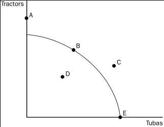 Figure 2-3    -Refer to Figure 2-3.At which point or points can the economy not currently produce? A) A B) C C) A, C D) A, C, D