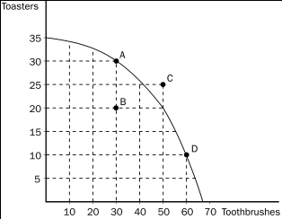 Figure 2-4 -Refer to Figure 2-4.Suppose the economy is producing at point B.Which of the following statements would best explain this situation? A) The economy lacks the resources to produce at a more desirable point. B) The economy's available technology prevents it from producing at a more desirable point. C) There is widespread unemployment in the economy. D) Any of the above statements would be a legitimate explanation for this situation.