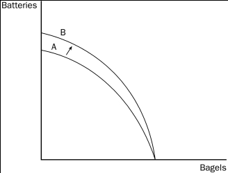 Figure 2-5    -Refer to Figure 2-5.Which of the following events would explain the shift of the production possibilities frontier from A to B? A) The economy experienced a technological advance in the production of batteries. B) The economy's citizens developed an enhanced taste for batteries. C) More capital became available in the economy. D) More labor became available in the economy.
