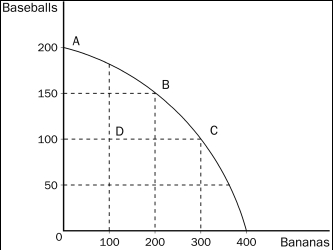 Figure 2-6    -Refer to Figure 2-6.A movement from point C to point D could be caused by A) unemployment. B) a decrease in society's preference for bananas. C) fewer resources available for production of bananas. D) All of the above are correct.