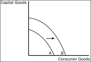 Figure 2-7    -Refer to Figure 2-7.Which of the following would most likely have caused the production possibilities frontier to shift outward from A to B? A) an increase in the availability of capital-producing resources B) a technological advance in the consumer-goods industries C) a general technological advance D) a decrease in unemployment