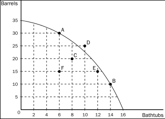 Figure 2-8    -Refer to Figure 2-8.Production is efficient if the economy is producing A) 30 barrels and 6 bathtubs. B) 20 barrels and 8 bathtubs. C) 25 barrels and 12 bathtubs. D) 15 barrels and 12 bathtubs.