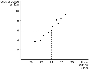 Figure 2-9    -Refer to Figure 2-9.Taking cause and effect into account,which of the following interpretations would be most reasonable regarding the relationship between coffee and hours without sleep? A) The less coffee a person drinks per day, the more time he can go without sleep. B) There is no relationship between how much coffee per day a person drinks and how long he can go without sleep. C) The more coffee a person drinks per day, the longer he can go without sleep. D) The relationship between cups of coffee per day and time without sleep is too unpredictable to consider.