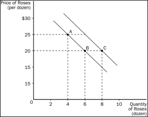 Figure 2-10    -Refer to Figure 2-10.The movement from point B to point C could have been caused by A) inflation. B) a change in income. C) a change in the price of roses. D) a change in the cost of producing roses.
