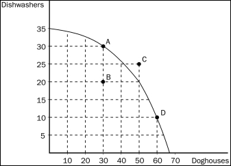Figure 2-11    -Refer to Figure 2-11.The opportunity cost of more doghouses increases as more doghouses are produced.