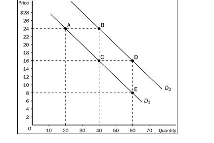 Use the following demand curve to answer the following questions. a.How would point A be represented as an ordered pair? b.What type of curve is this? c.Does this curve show a positive or negative correlation between price and quantity? d.Compute the slope of D₁ between points A and C. e.What is the slope of D₁ between points C and E? Why would you not have to calculate this answer? f.What is it called if we move from D1 to D2? g.How do you know that the slope of D2 is the same as the slope of D1?   