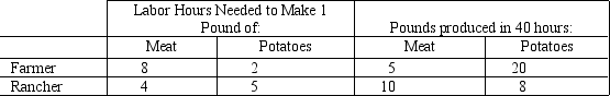Table 3-1    -Refer to Table 3-1.The farmer has an absolute advantage in A) meat, and the rancher has an absolute advantage in potatoes. B) potatoes, and the rancher has an absolute advantage in meat. C) meat, and the rancher has an absolute advantage in meat. D) neither good, and the rancher has an absolute advantage in both goods.