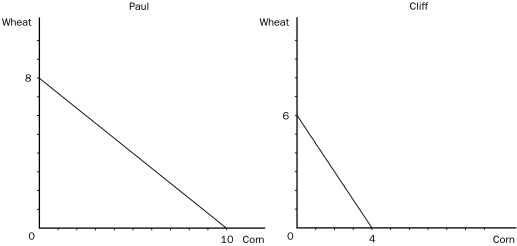 Figure 3-1    -Refer to Figure 3-1.Assume both Paul and Cliff divide their time equally between the production of corn and wheat,and they do not trade.If they are the only producers of wheat and corn,then total production of wheat and corn is A) 8 bushels of wheat and 7 bushels of corn. B) 7 bushels of wheat and 6 bushels of corn. C) 6 bushels of wheat and 8 bushels of corn. D) 7 bushels of wheat and 7 bushels of corn.