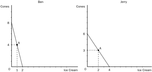 Figure 3-2    -Refer to Figure 3-2.Ben has an absolute advantage in A) ice cream and Jerry has an absolute advantage in cones. B) cones and Jerry has an absolute advantage in ice cream. C) neither good and Jerry has an absolute advantage in both goods. D) both goods and Jerry has an absolute advantage in neither good.