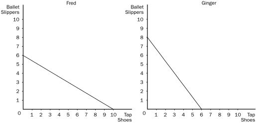 Figure 3-3    -Refer to Figure 3-3.Ginger has an absolute advantage in A) tap shoes and Fred has a comparative advantage in ballet slippers. B) both goods and Fred has a comparative advantage in neither good. C) ballet slippers and Fred has a comparative advantage in tap shoes. D) neither good and Fred has a comparative advantage in both goods.