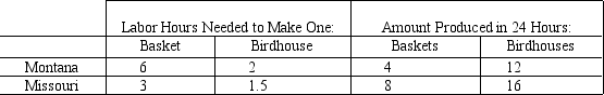 Table 3-3    -Refer to Table 3-3.Montana has a comparative advantage in A) baskets and Missouri has a comparative advantage in birdhouses. B) birdhouses and Missouri has a comparative advantage in baskets. C) neither good and Missouri has a comparative advantage in both goods. D) both goods and Missouri has a comparative advantage in neither good.