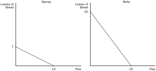 These figures illustrate the production possibilities available to Barney and Betty with 8 hours of labor in their baker Figure 3-4    -Refer to Figure 3-4.Initially,Barney is spending one-half of his time making pies and the other one-half of his time making bread,and Betty is doing the same.Relative to this initial situation,Barney and Betty could specialize according to the principle of comparative advantage,and both could benefit from this new arrangement,provided they agree that one pie will trade for somewhere between A) 1/2 loaf of bread and 4/3 loaves of bread. B) 2/3 loaf of bread and 2 loaves of bread. C) 3/4 loaf of bread and 2 loaves of bread. D) 3/4 loaf of bread and 5/2 loaves of bread.