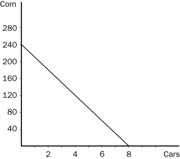 Figure 3-5 The graph below represents the various combinations of cars and corn that Country A could produce in a given month. (On the vertical axis, corn is measured in bushels.)     -Refer to Figure 3-5.For Country A,what is the opportunity cost of each additional car that it decides to produce? A) 25 bushels of corn B) 30 bushels of corn C) 35 bushels of corn D) 40 bushels of corn