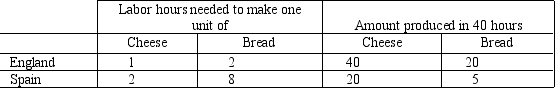Use the accompanying table to answer the following questions: Table 3-6    -Refer to Table 3-6.If England and Spain trade based on the principle of comparative advantage,England will import A) bread and Spain will import cheese. B) bread and Spain will import bread. C) cheese and Spain will import bread. D) cheese and Spain will import cheese.
