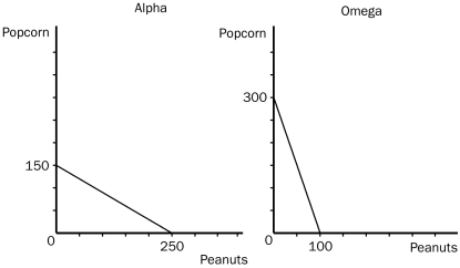 The only two countries in the world,Alpha and Omega,face the following production possibilities frontiers.     a.Assume that each country decides to use half of its resources in the production of each good.Show these points on the graphs for each country as point a. b.If these countries choose not to trade, what would be the total world production of popcorn and peanuts? c.Now suppose that each country decides to specialize in the good in which each has a comparative advantage.By specializing, what is the total world production of each product now? d.If each country decides to trade 100 units of popcorn for 100 units of peanuts, show on the graphs the gain each country would receive from trade.Label these points B.