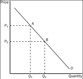 Figure 4-1    -Refer to Figure 4-1.The movement from point A to point B on the graph would be caused by A) an increase in price. B) a decrease in price. C) a decrease in the price of a substitute good. D) an increase in income.