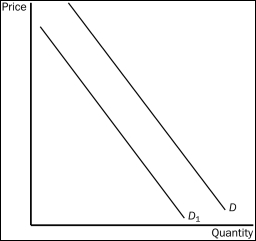 Figure 4-2    -Refer to Figure 4-2.If the demand curve shifts from D to D₁,then A) firms would be willing to supply less of the good than before at each possible price. B) people are willing to buy less of the good than before at each possible price. C) people's incomes evidently have decreased. D) the price of the product has increased, causing consumers to buy less of the product.