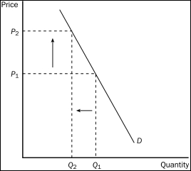Figure 4-3    -Refer to Figure 4-3.The graph shows the demand for cigarettes.The arrows are consistent with which of the following events? A) Tobacco and marijuana are complements and the price of marijuana decreased. B) Tobacco is a  gateway drug  and the price of marijuana increased. C) The price of cigarettes increased. D) The arrows are consistent with all of these events.