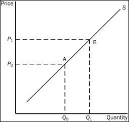 Figure 4-5    -Refer to Figure 4-5.The movement from point A to point B on the graph is called A) a decrease in supply. B) an increase in supply. C) an increase in the quantity supplied. D) a decrease in the quantity supplied.